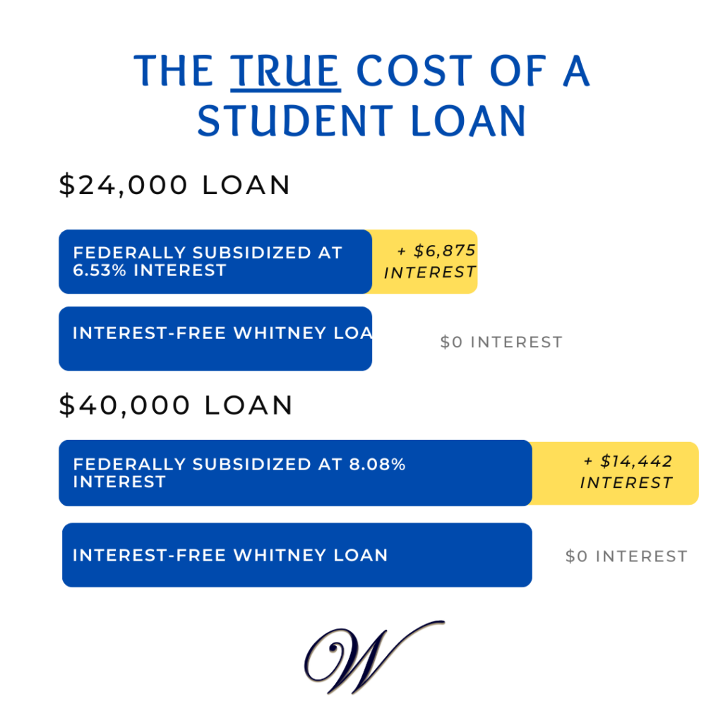 Interest Free Loan Infographic